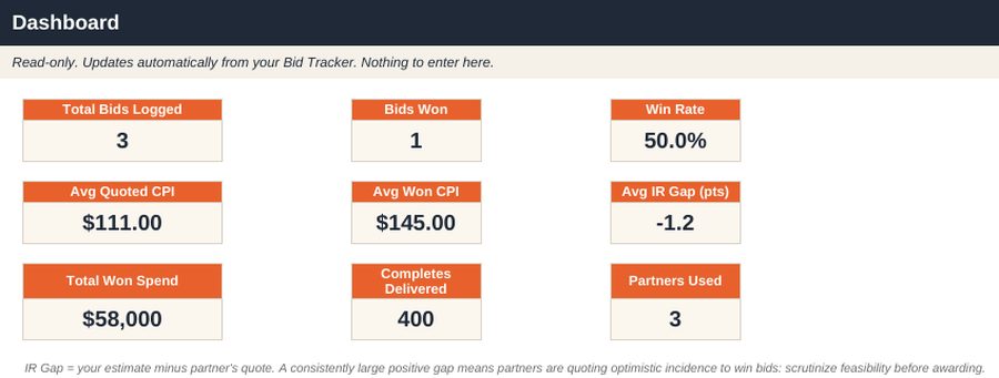 Workbook dashboard with tiles for bids logged, win rate, average quoted CPI, incidence gap, and completes delivered