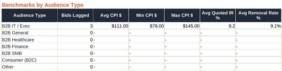 Pricing and Feasibility tool showing average, minimum, and maximum CPI by audience type